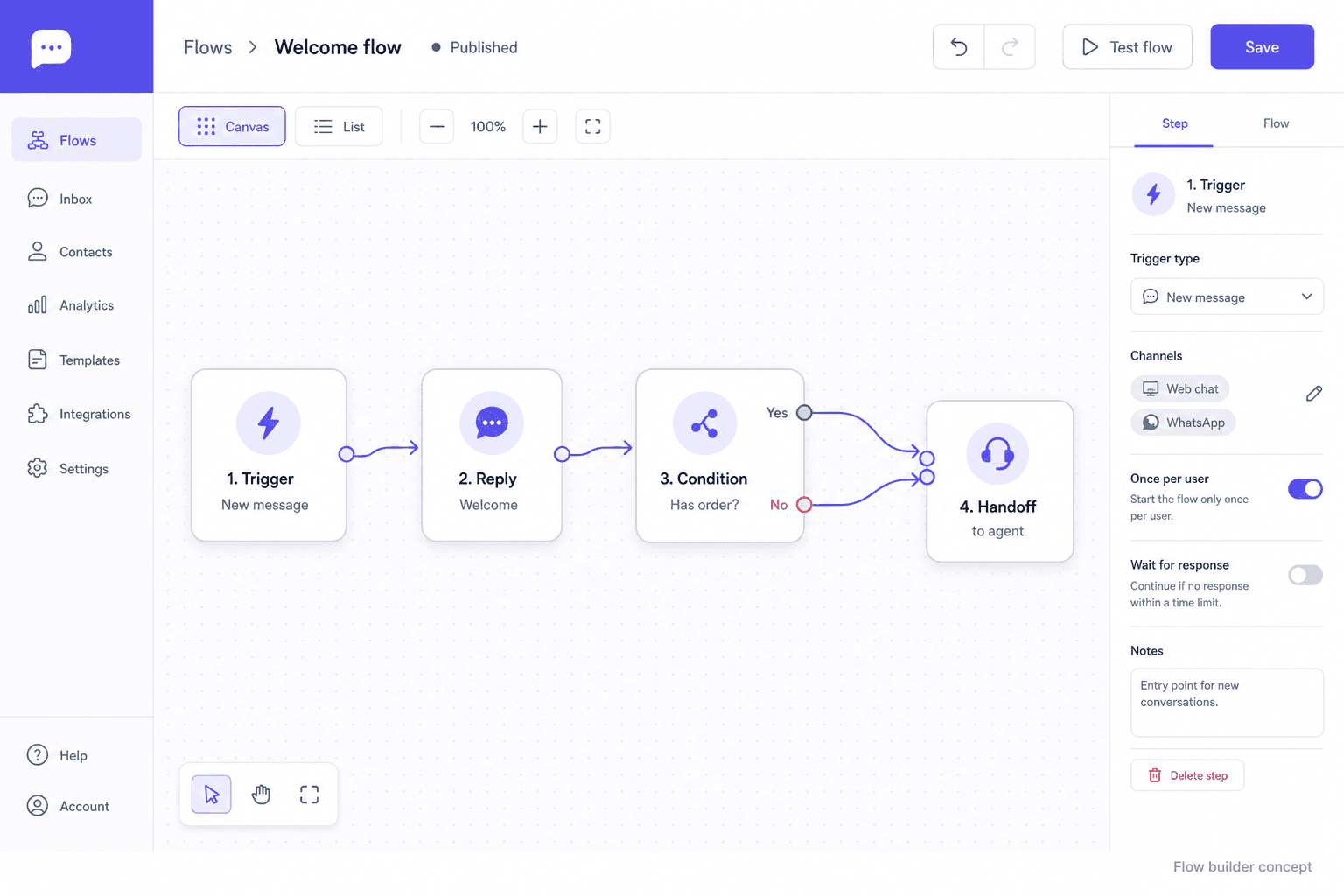 Message2u visual flow builder — drag-and-drop chatbot nodes on a canvas